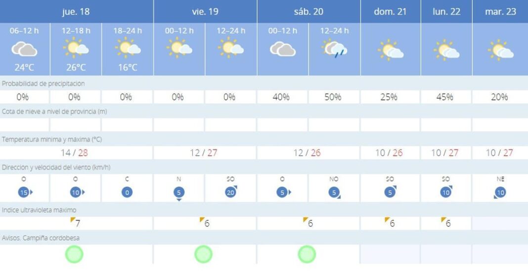 el-jueves-trae-cambios-en-el-tiempo:-este-es-el-pronostico-para-cordoba