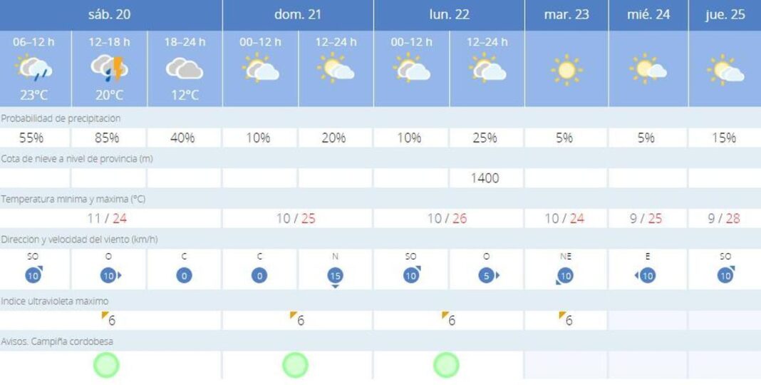 la-lluvia-irrumpe-este-fin-de-semana-con-tormentas,-aviso-amarillo-y-posibilidad-de-granizo-en-cordoba