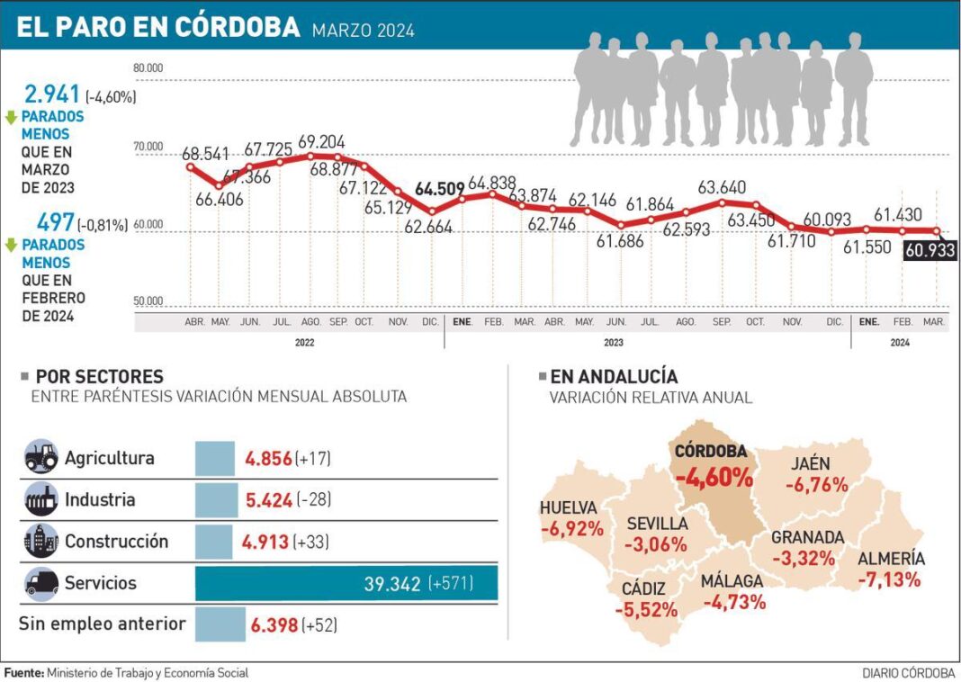 molina:-“el-cambio-se-nota,-hoy-cordoba-tiene-la-tasa-de-paro-mas-baja-de-andalucia”