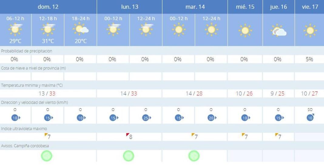 nueva-jornada-de-‘primaverano’-en-cordoba:-habra-maximas-de-33-grados